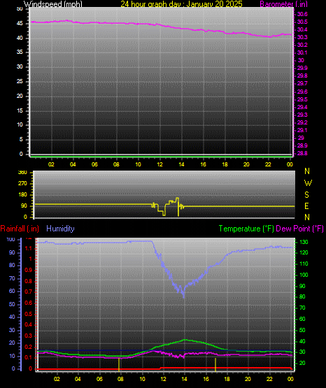 24 Hour Graph for Day 20