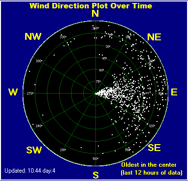 Wind direction plot