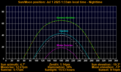 Sun/Moon sky position graph