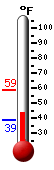 Currently: 43.7, Max: 58.8, Min: 38.5