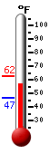 Currently: 56.9, Max: 61.0, Min: 45.7