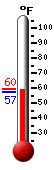 Currently: 62.9, Max: 74.7, Min: 58.6