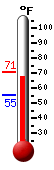 Currently: 65.0, Max: 67.8, Min: 57.7