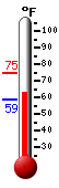 Currently: 73.5, Max: 74.7, Min: 58.6