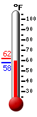 Currently: 74.6, Max: 88.0, Min: 52.0