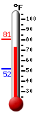 Currently: 79.5, Max: 86.9, Min: 51.4